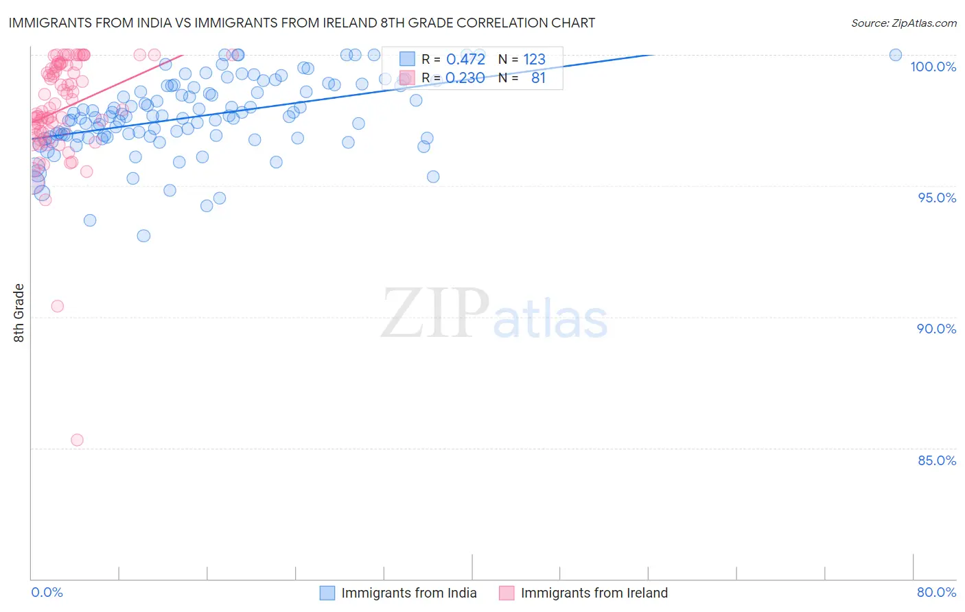 Immigrants from India vs Immigrants from Ireland 8th Grade