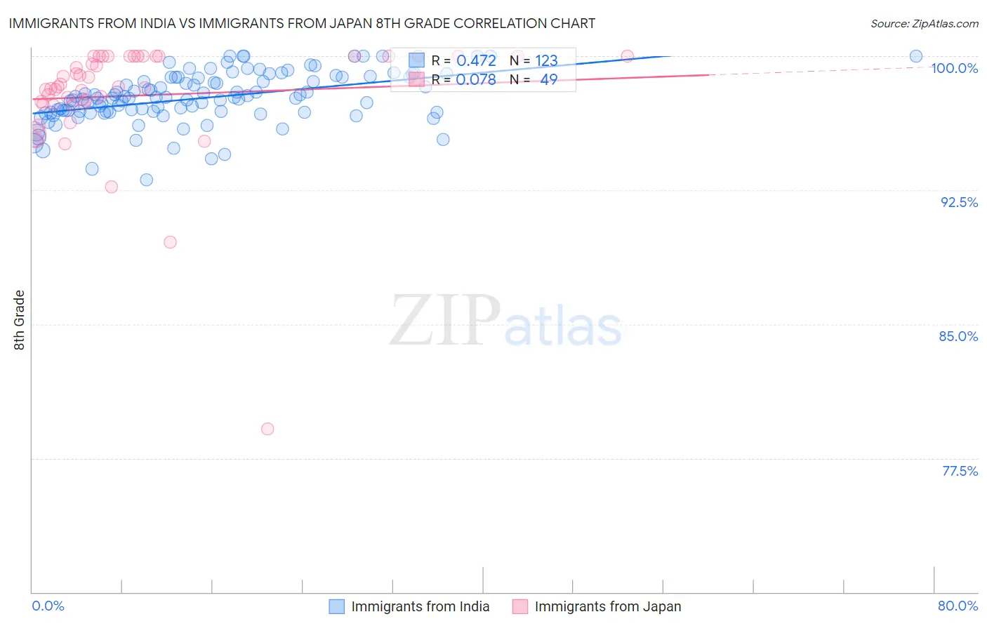 Immigrants from India vs Immigrants from Japan 8th Grade