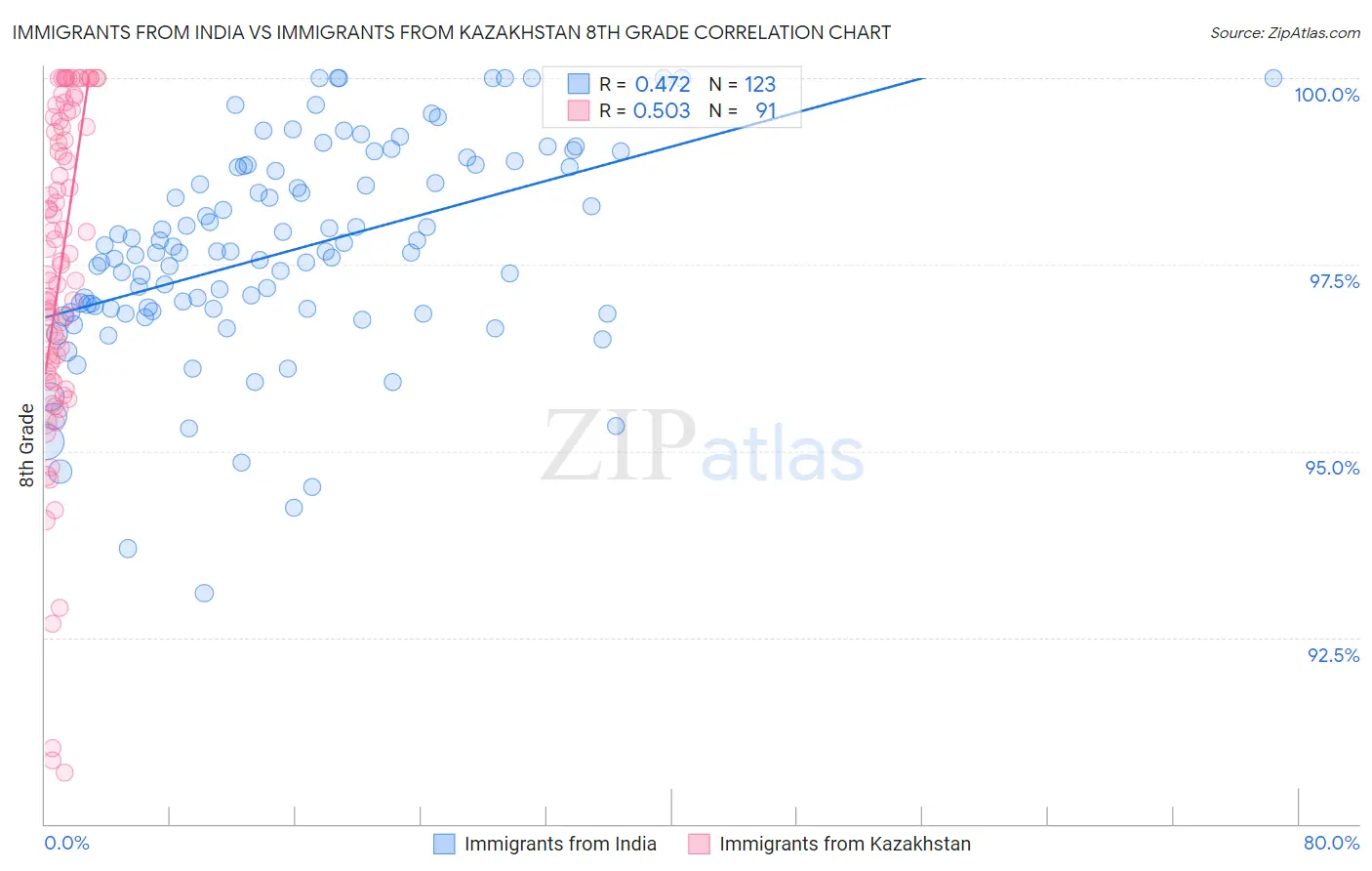 Immigrants from India vs Immigrants from Kazakhstan 8th Grade