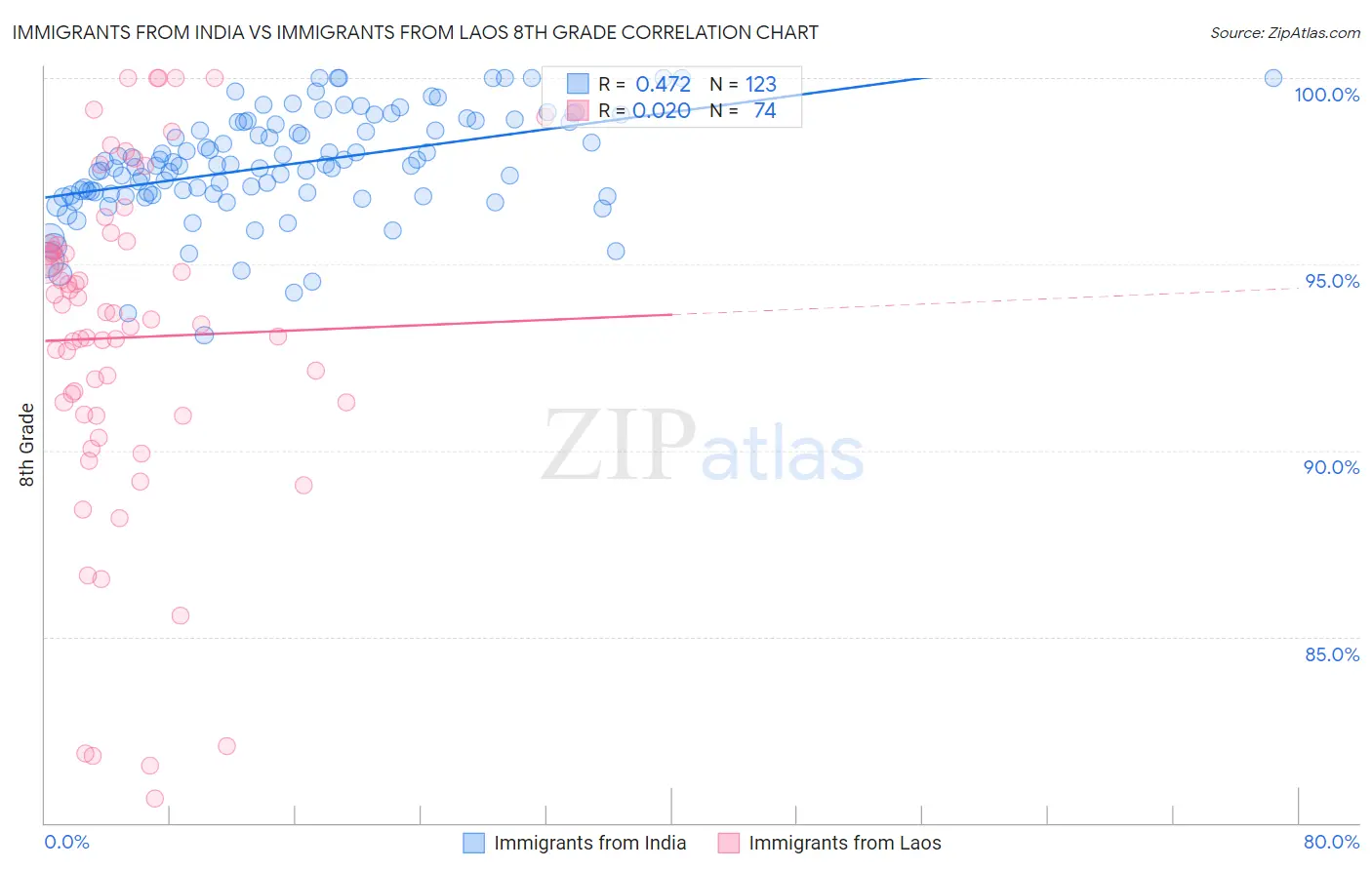 Immigrants from India vs Immigrants from Laos 8th Grade