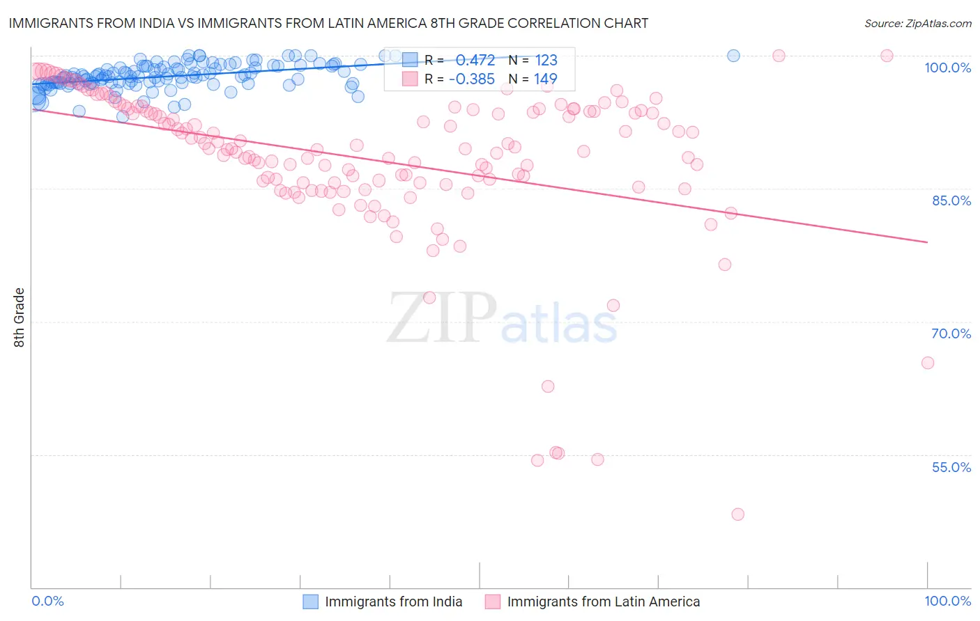 Immigrants from India vs Immigrants from Latin America 8th Grade