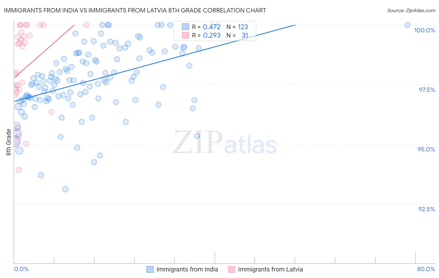 Immigrants from India vs Immigrants from Latvia 8th Grade