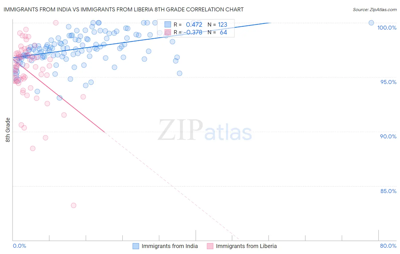 Immigrants from India vs Immigrants from Liberia 8th Grade