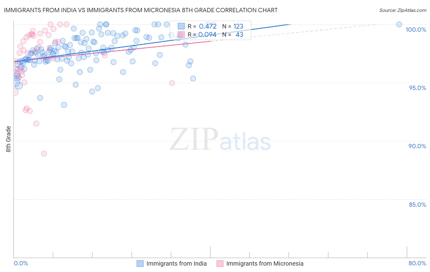 Immigrants from India vs Immigrants from Micronesia 8th Grade
