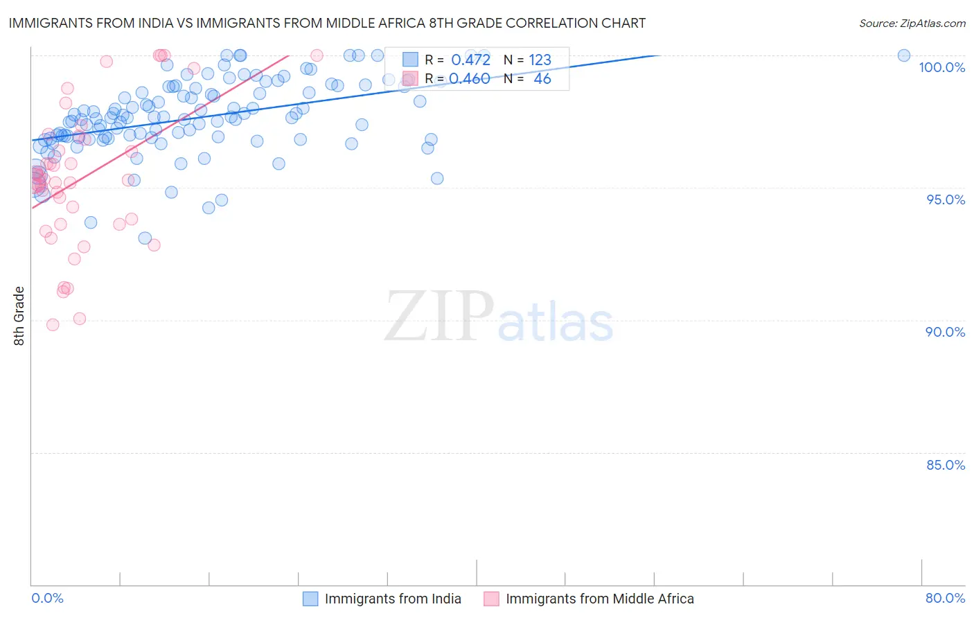 Immigrants from India vs Immigrants from Middle Africa 8th Grade