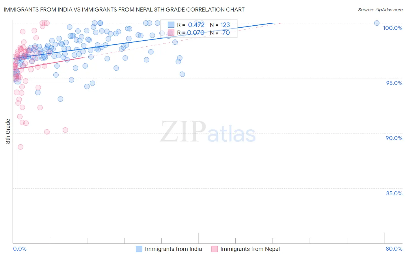 Immigrants from India vs Immigrants from Nepal 8th Grade