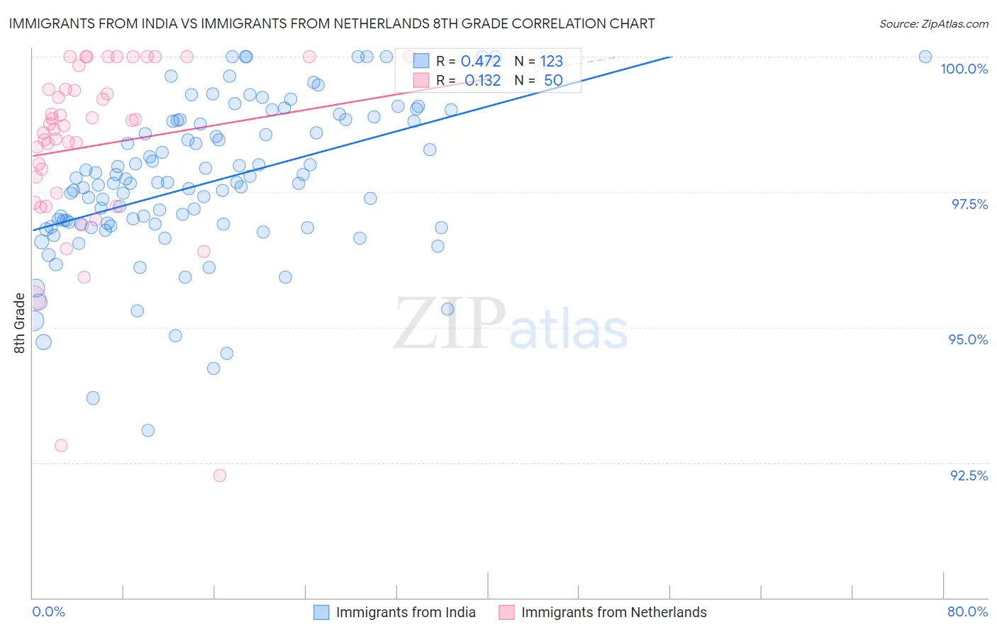 Immigrants from India vs Immigrants from Netherlands 8th Grade