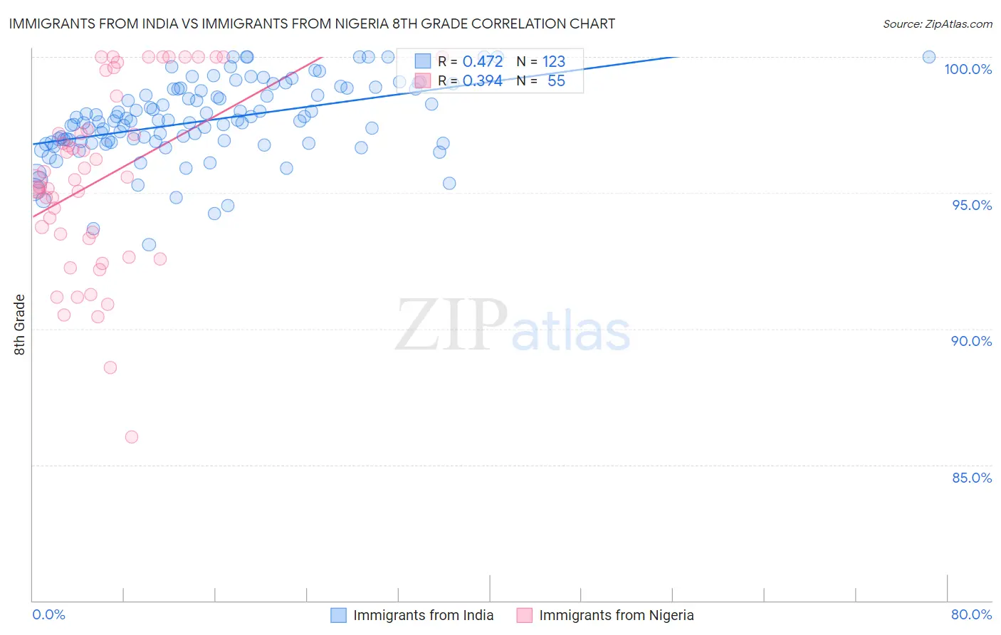 Immigrants from India vs Immigrants from Nigeria 8th Grade