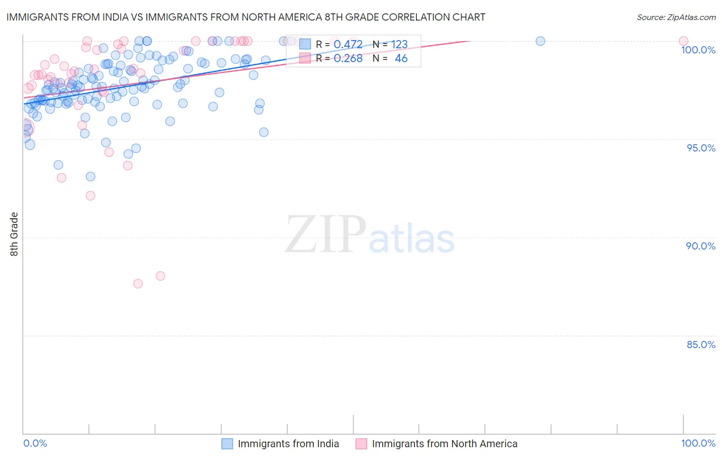 Immigrants from India vs Immigrants from North America 8th Grade