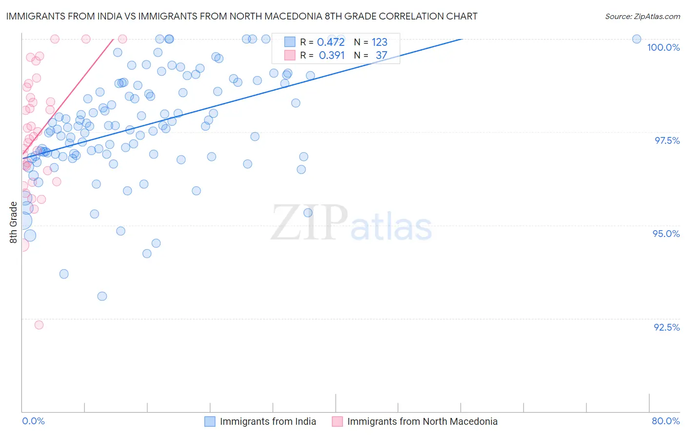 Immigrants from India vs Immigrants from North Macedonia 8th Grade