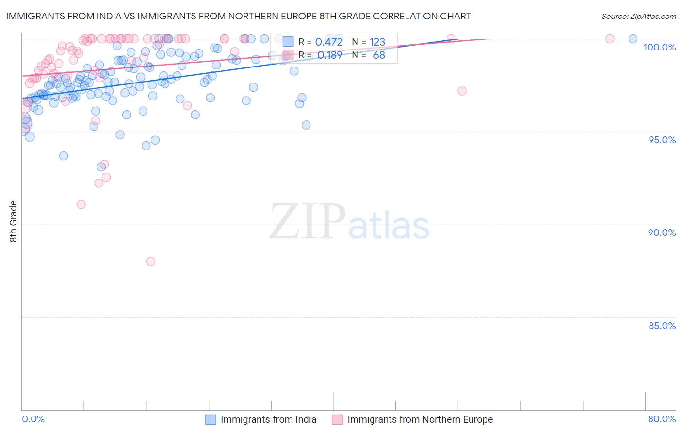 Immigrants from India vs Immigrants from Northern Europe 8th Grade