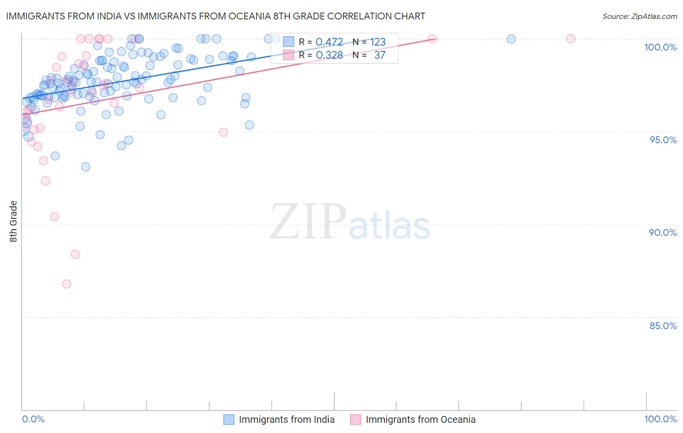 Immigrants from India vs Immigrants from Oceania 8th Grade