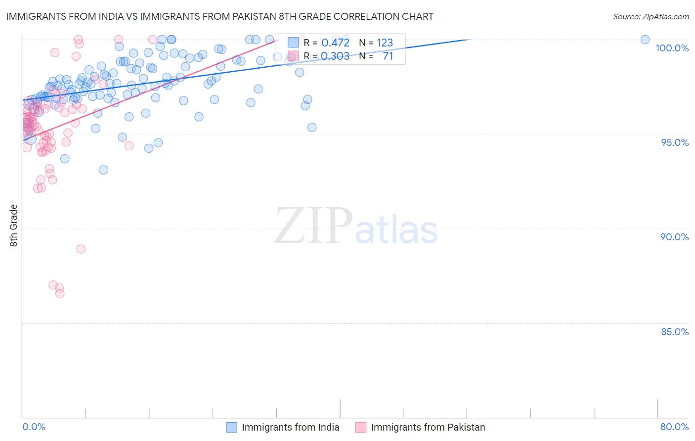 Immigrants from India vs Immigrants from Pakistan 8th Grade