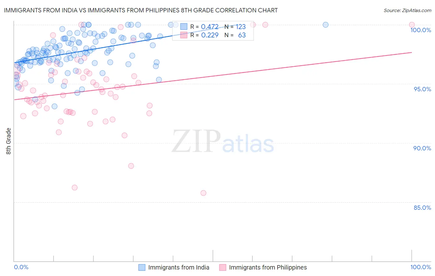 Immigrants from India vs Immigrants from Philippines 8th Grade