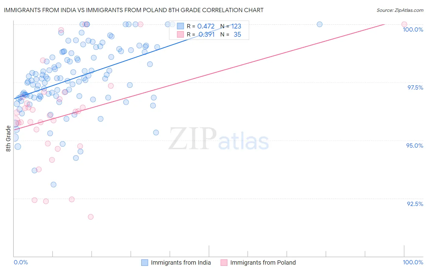 Immigrants from India vs Immigrants from Poland 8th Grade