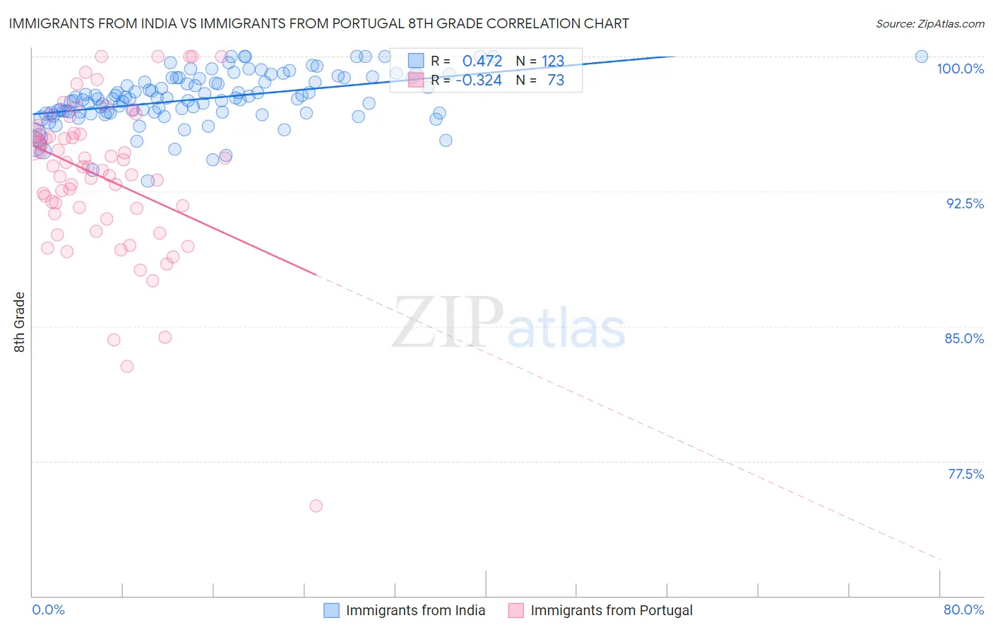 Immigrants from India vs Immigrants from Portugal 8th Grade