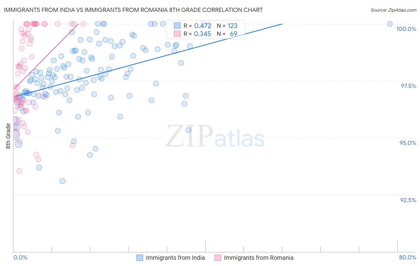 Immigrants from India vs Immigrants from Romania 8th Grade