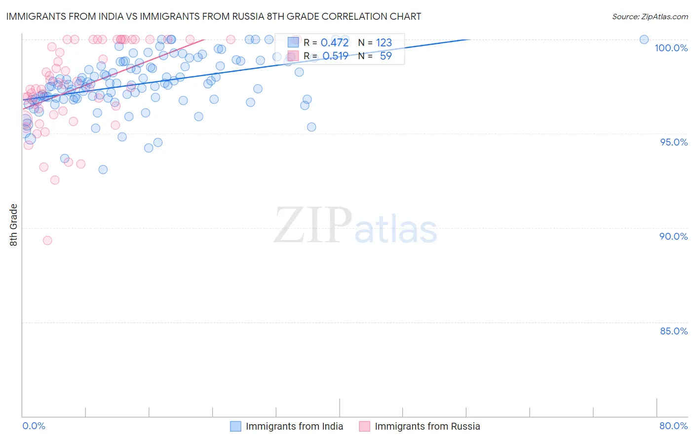 Immigrants from India vs Immigrants from Russia 8th Grade