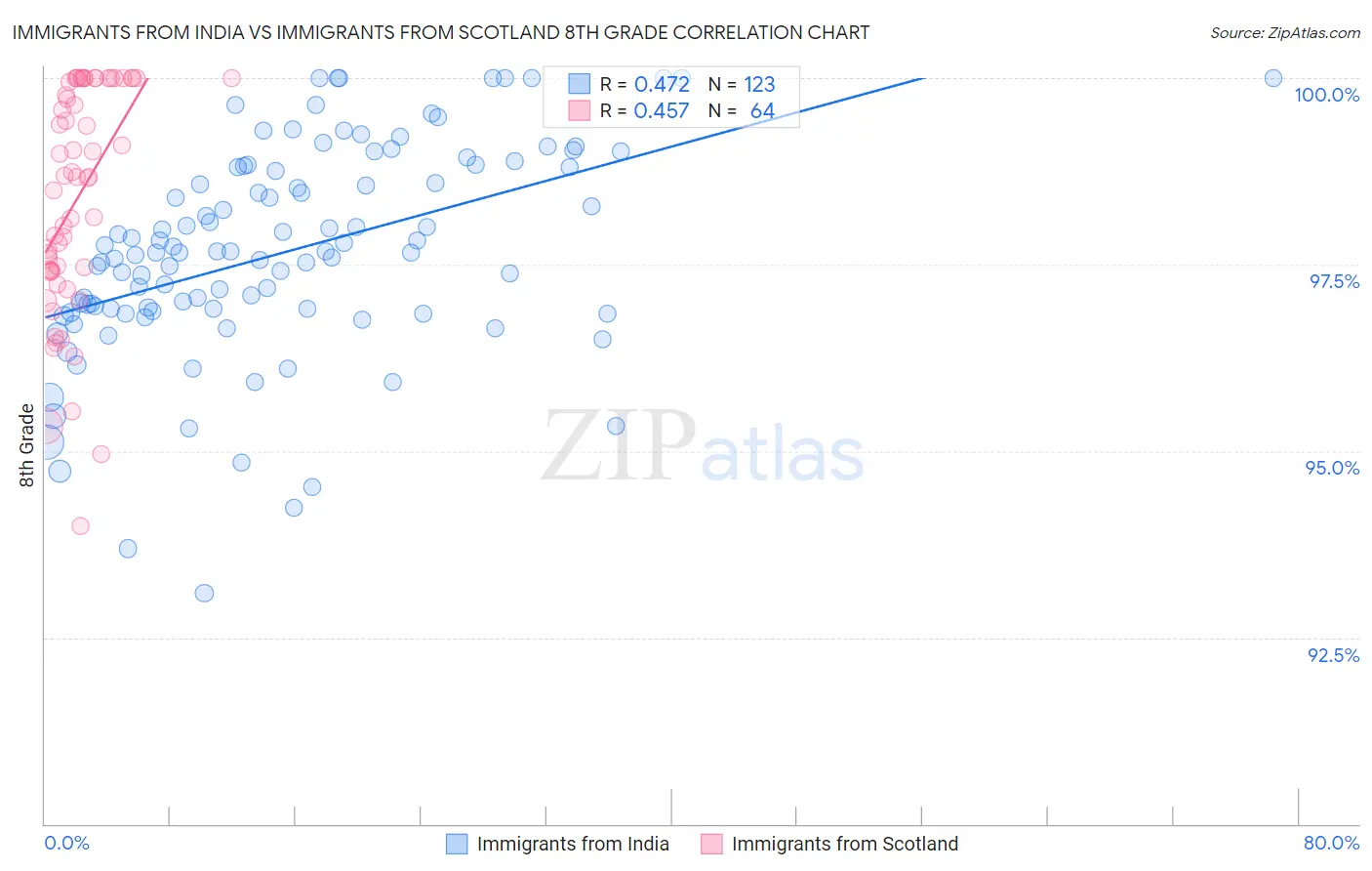 Immigrants from India vs Immigrants from Scotland 8th Grade