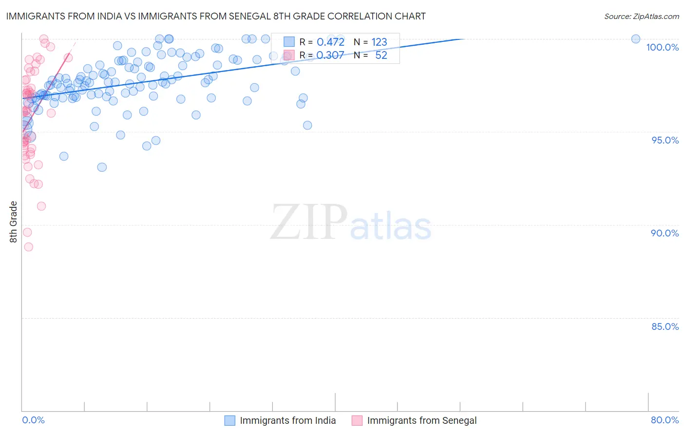 Immigrants from India vs Immigrants from Senegal 8th Grade