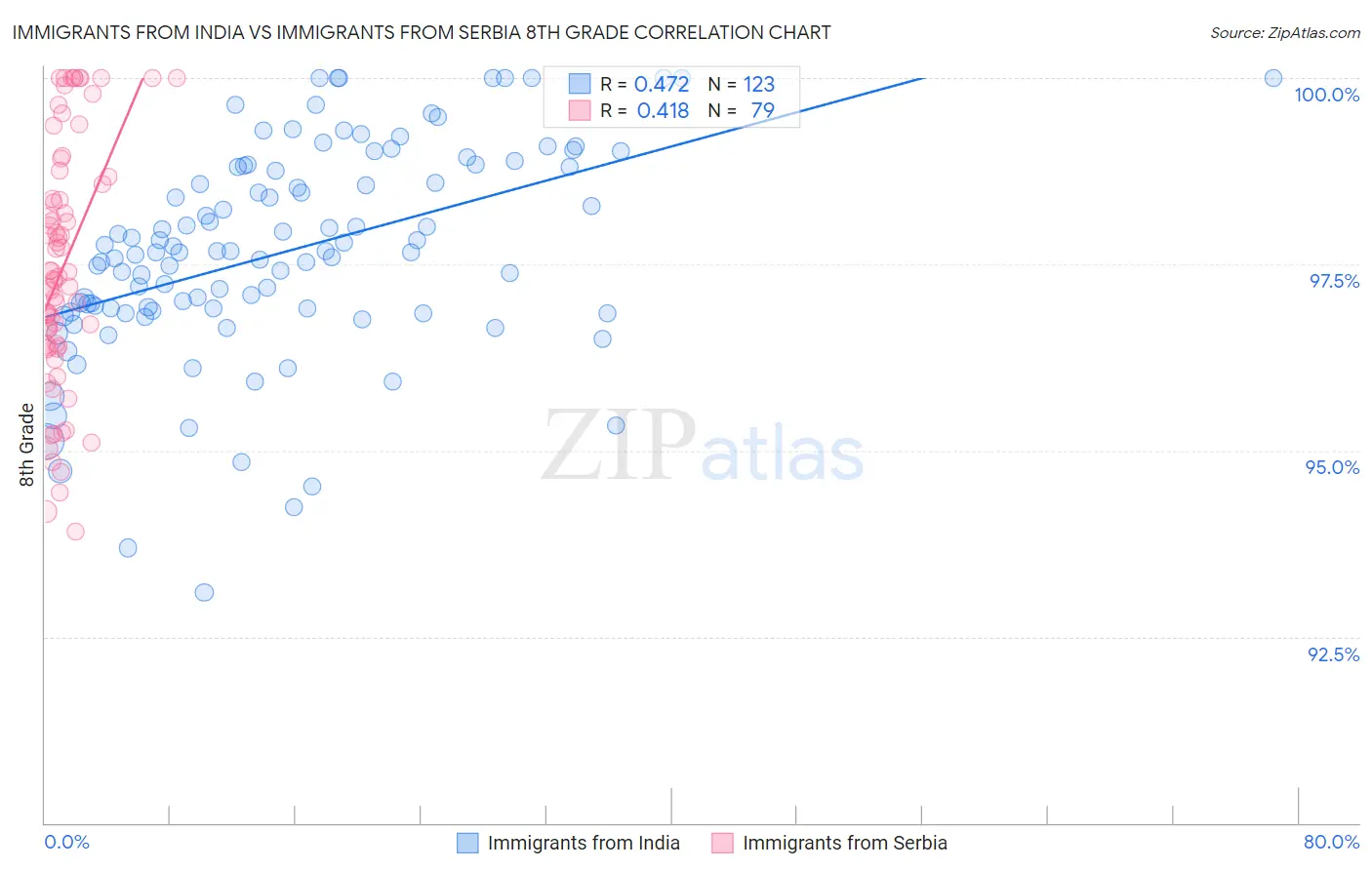 Immigrants from India vs Immigrants from Serbia 8th Grade