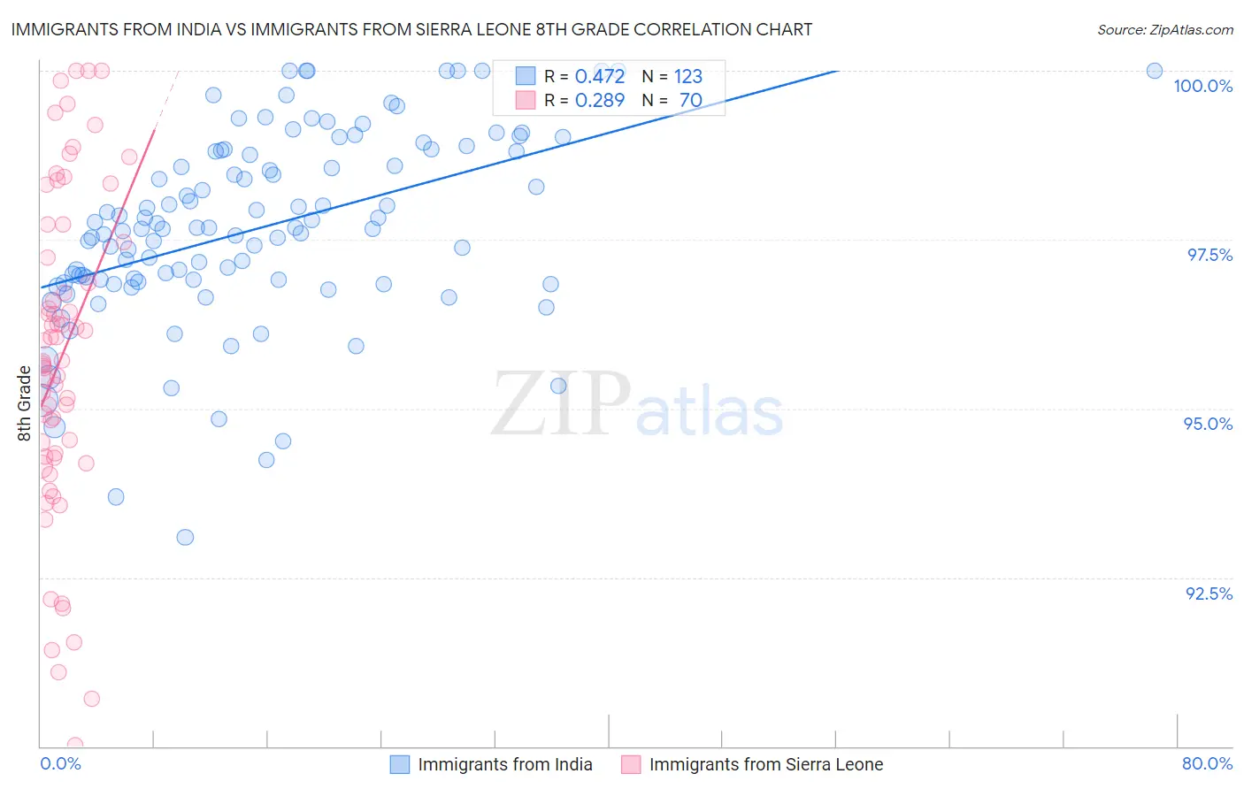 Immigrants from India vs Immigrants from Sierra Leone 8th Grade