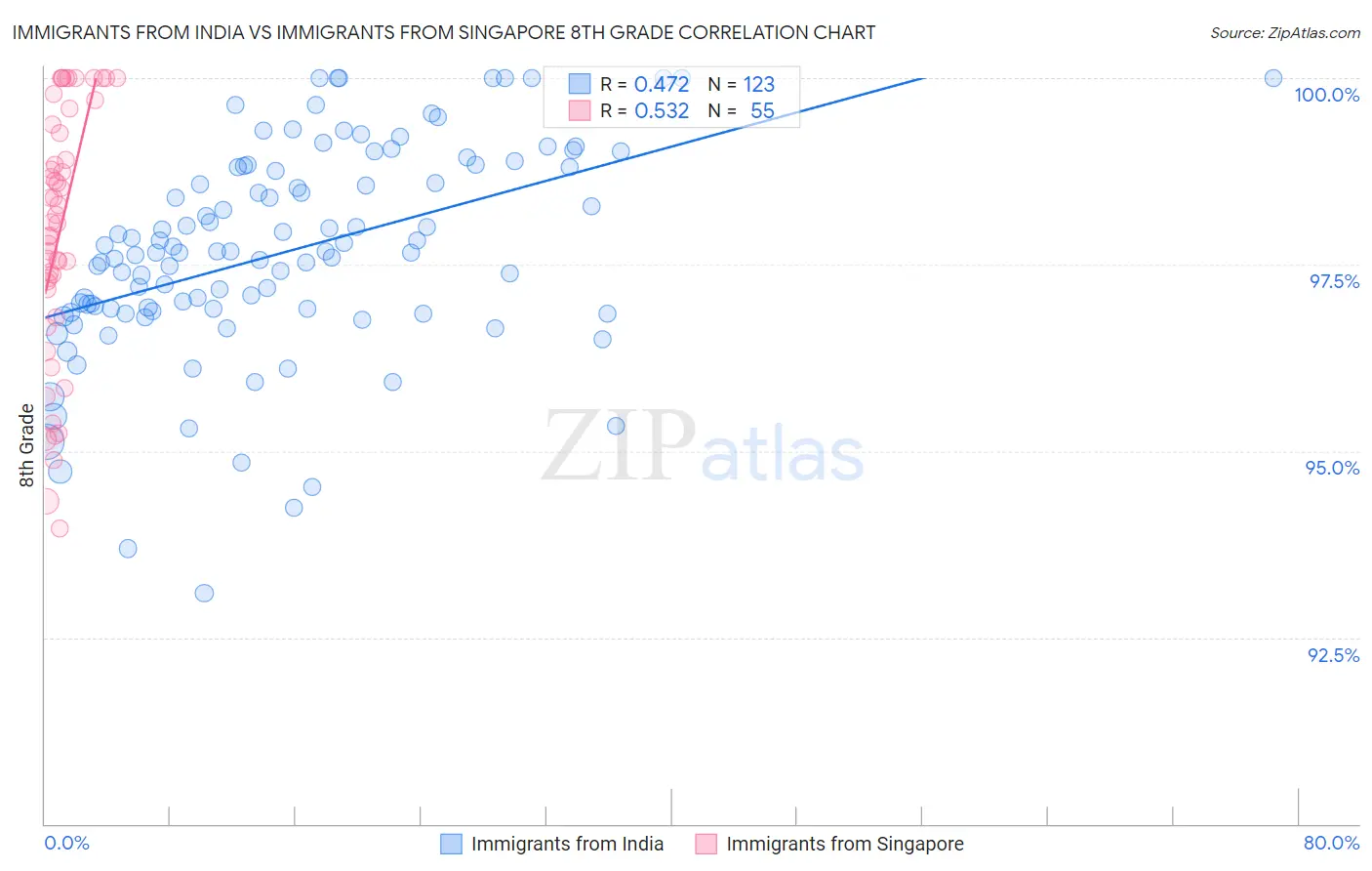 Immigrants from India vs Immigrants from Singapore 8th Grade