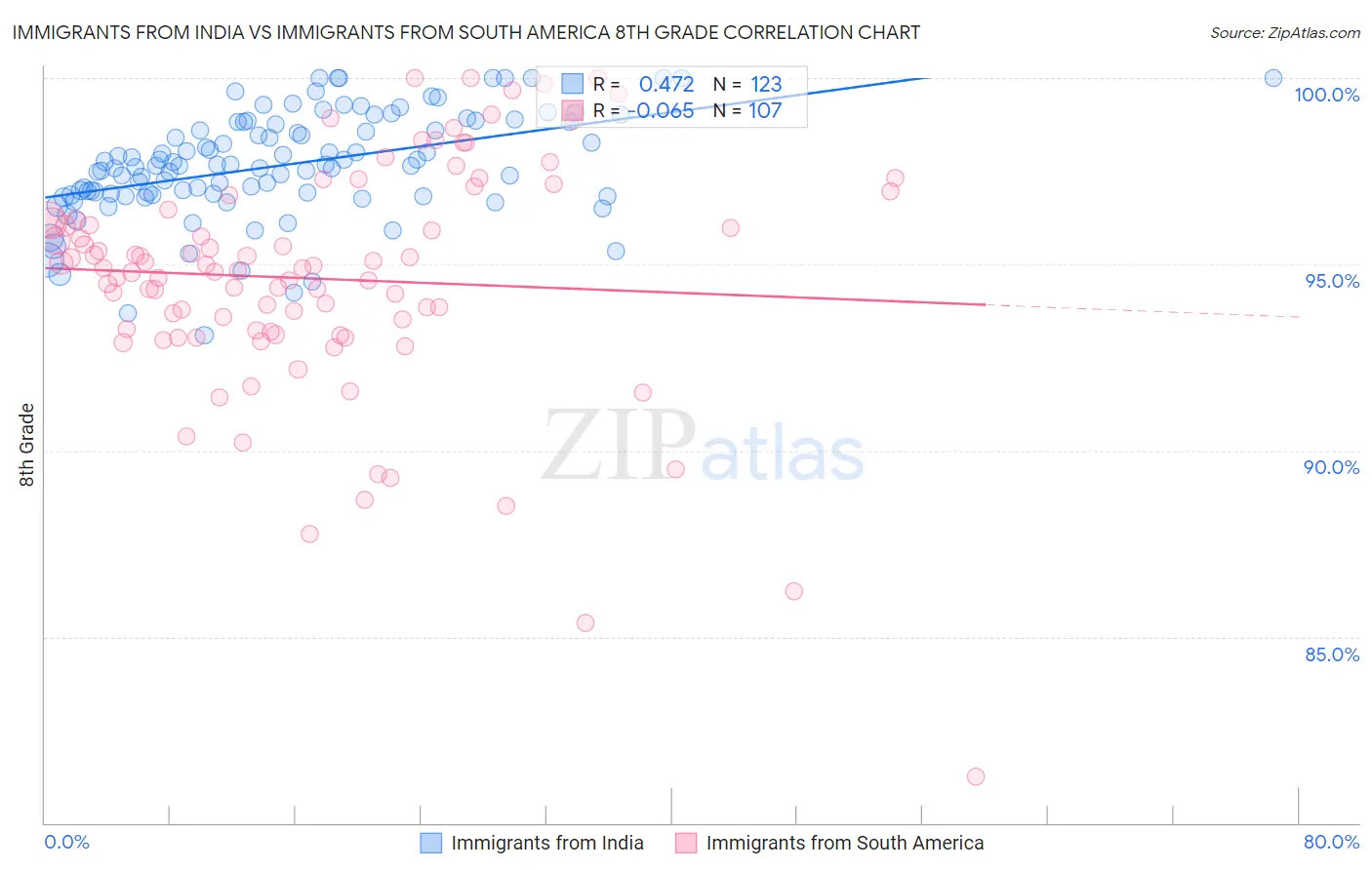 Immigrants from India vs Immigrants from South America 8th Grade