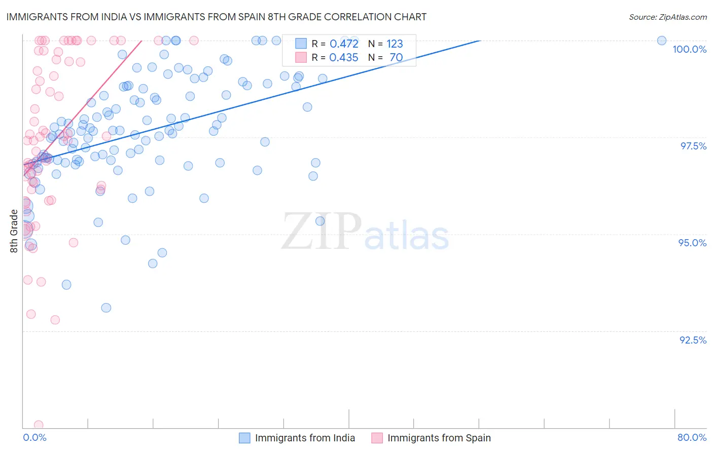 Immigrants from India vs Immigrants from Spain 8th Grade