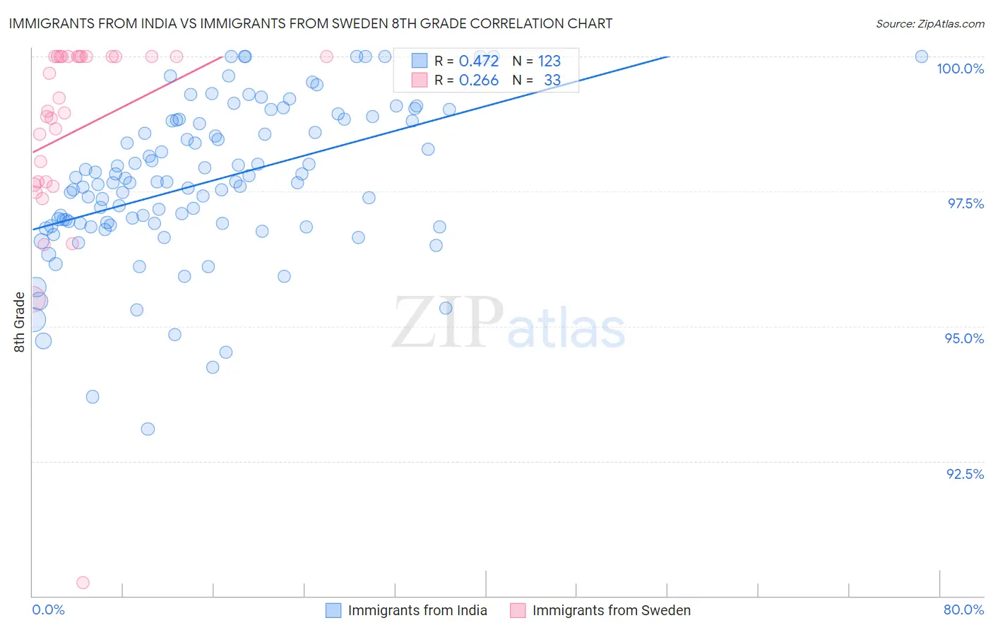 Immigrants from India vs Immigrants from Sweden 8th Grade