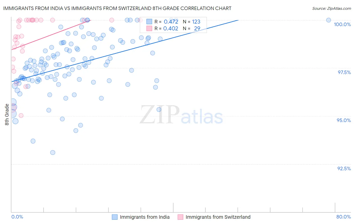 Immigrants from India vs Immigrants from Switzerland 8th Grade