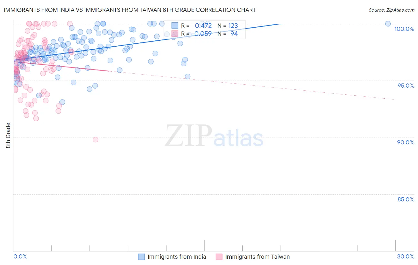 Immigrants from India vs Immigrants from Taiwan 8th Grade