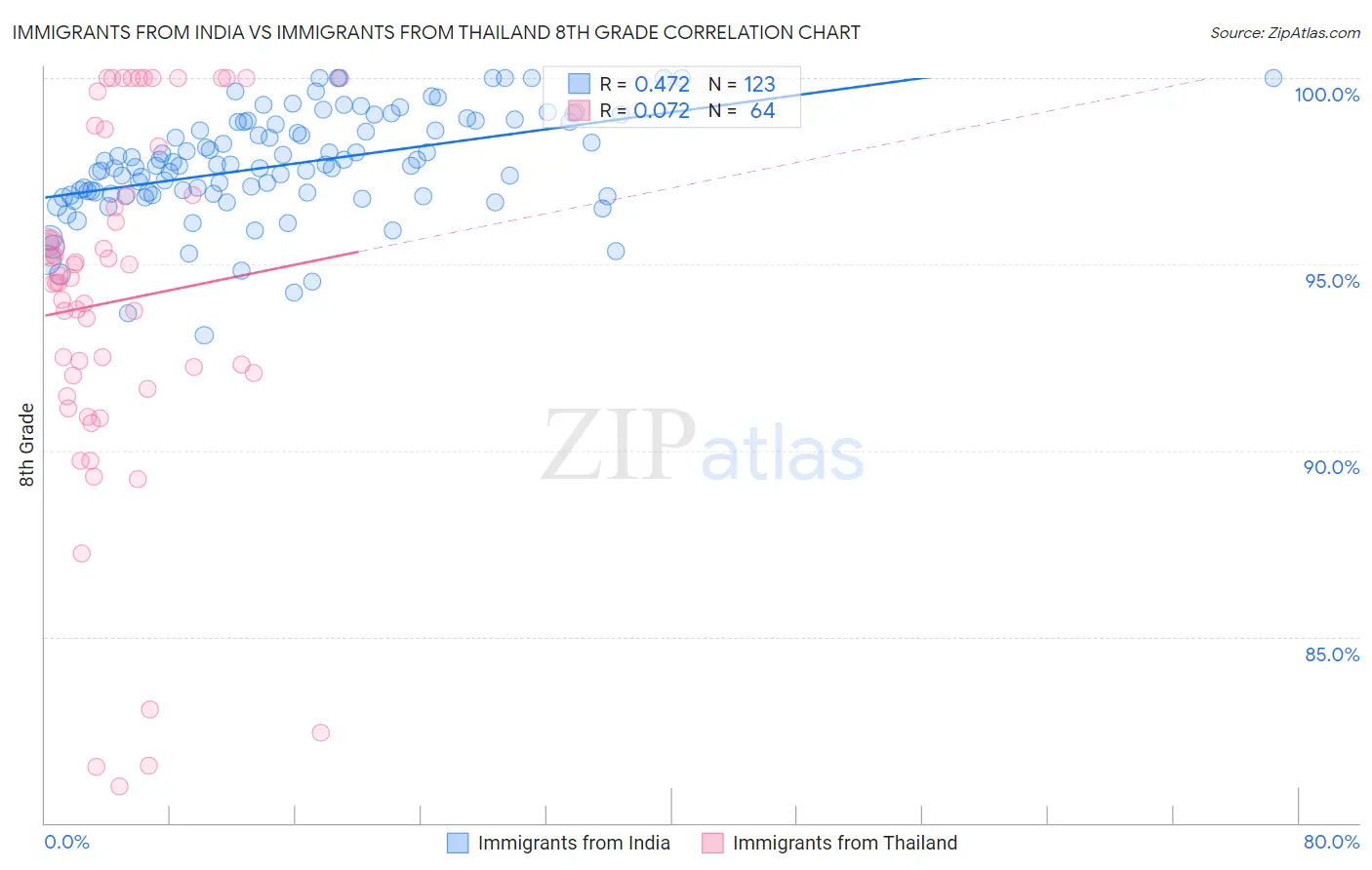 Immigrants from India vs Immigrants from Thailand 8th Grade