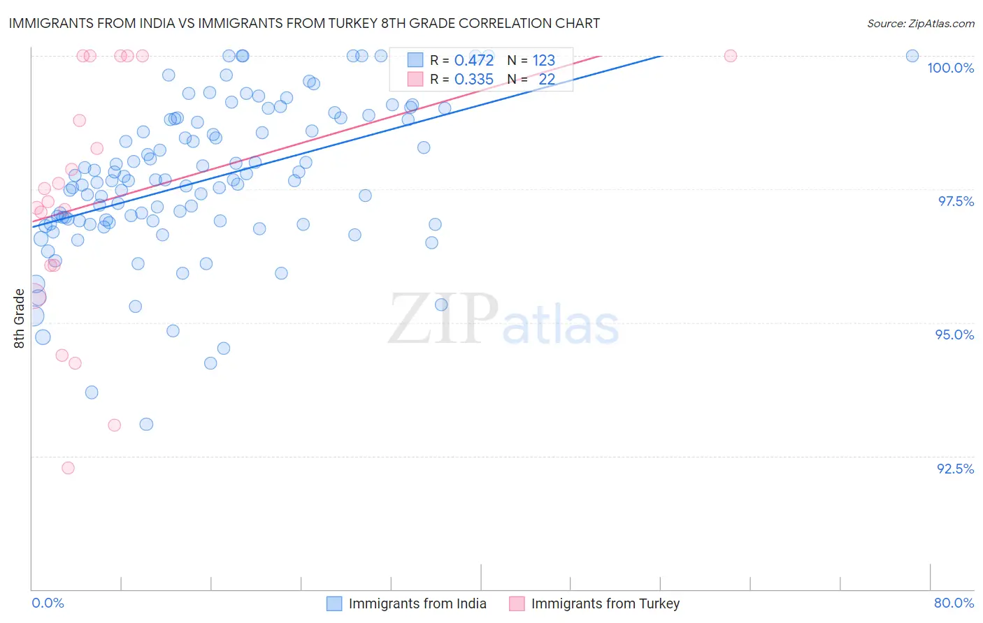 Immigrants from India vs Immigrants from Turkey 8th Grade