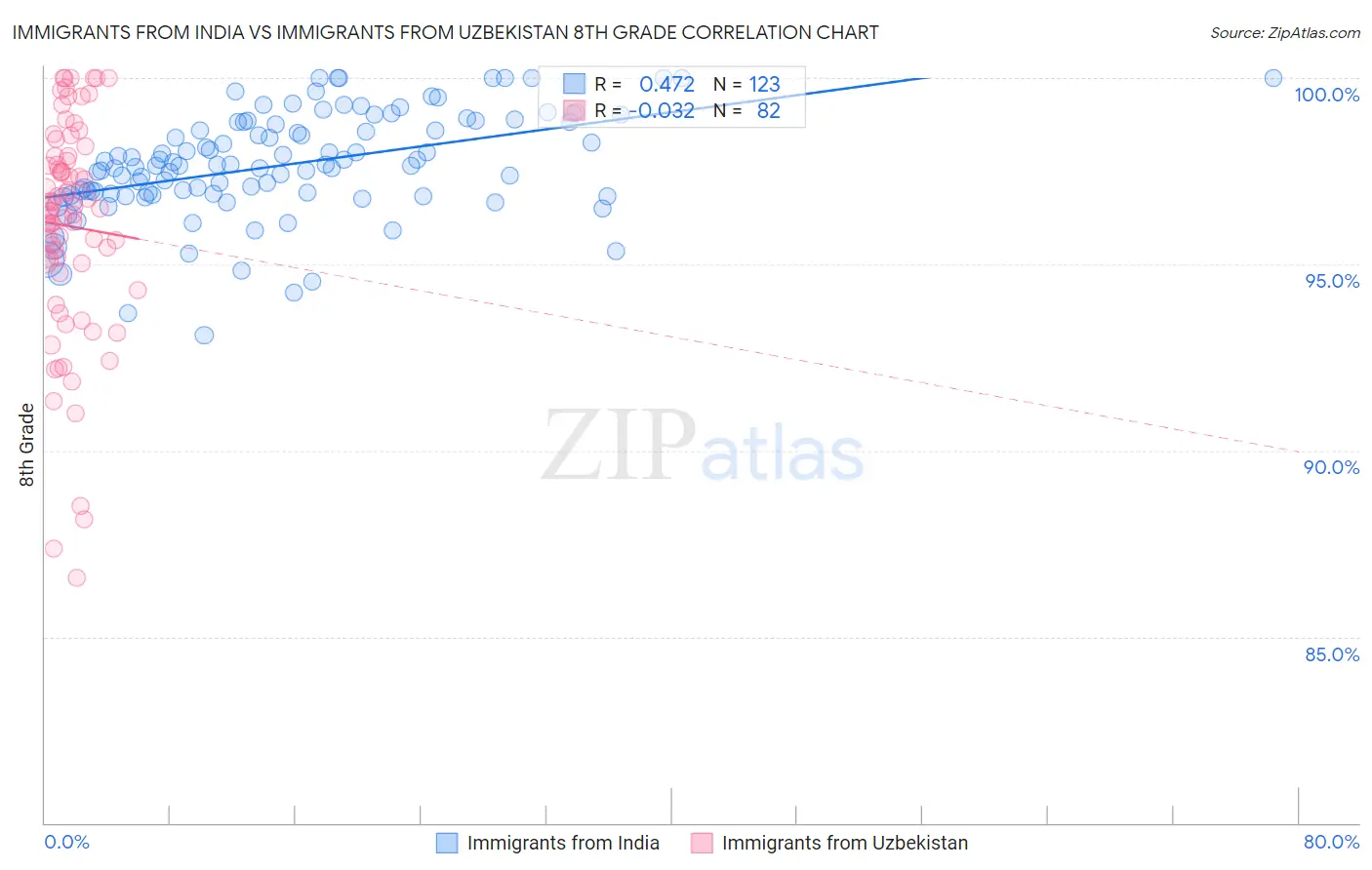 Immigrants from India vs Immigrants from Uzbekistan 8th Grade