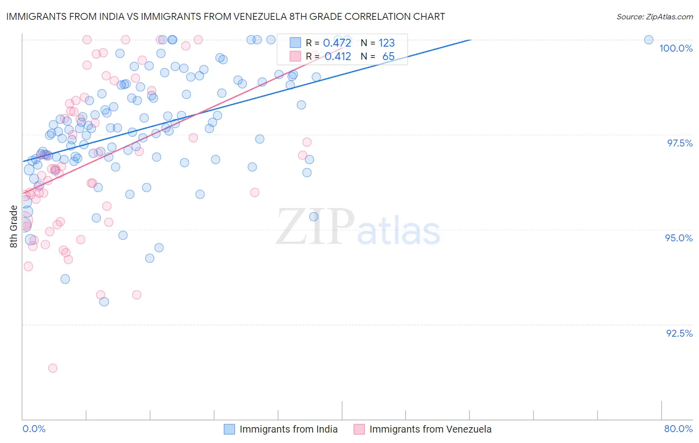 Immigrants from India vs Immigrants from Venezuela 8th Grade