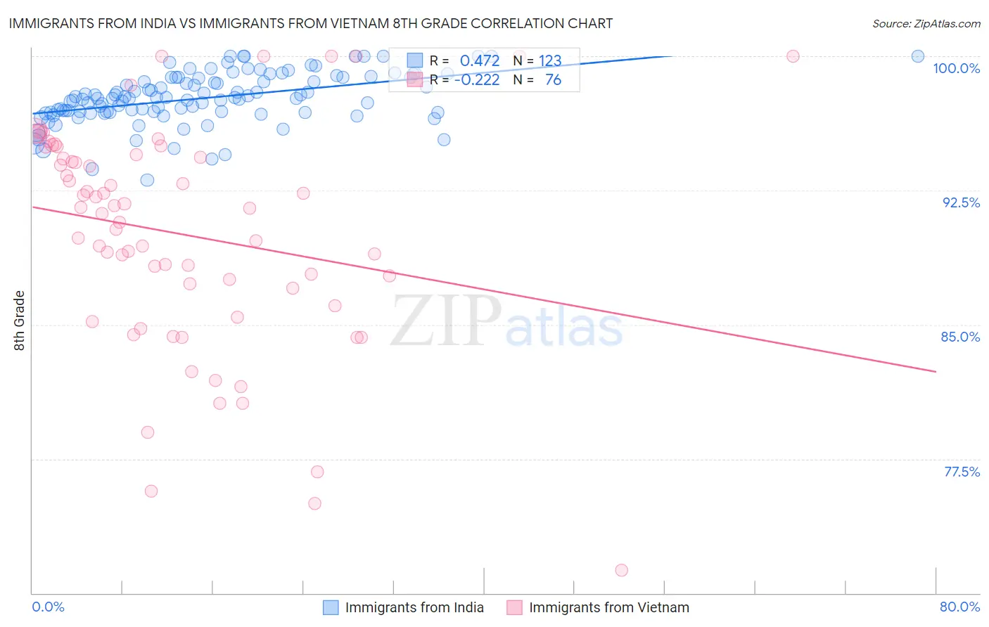 Immigrants from India vs Immigrants from Vietnam 8th Grade