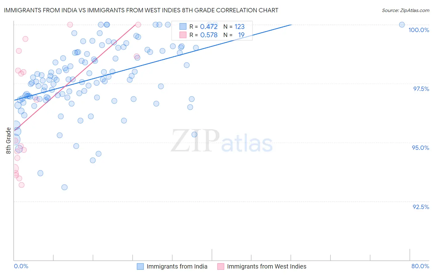 Immigrants from India vs Immigrants from West Indies 8th Grade