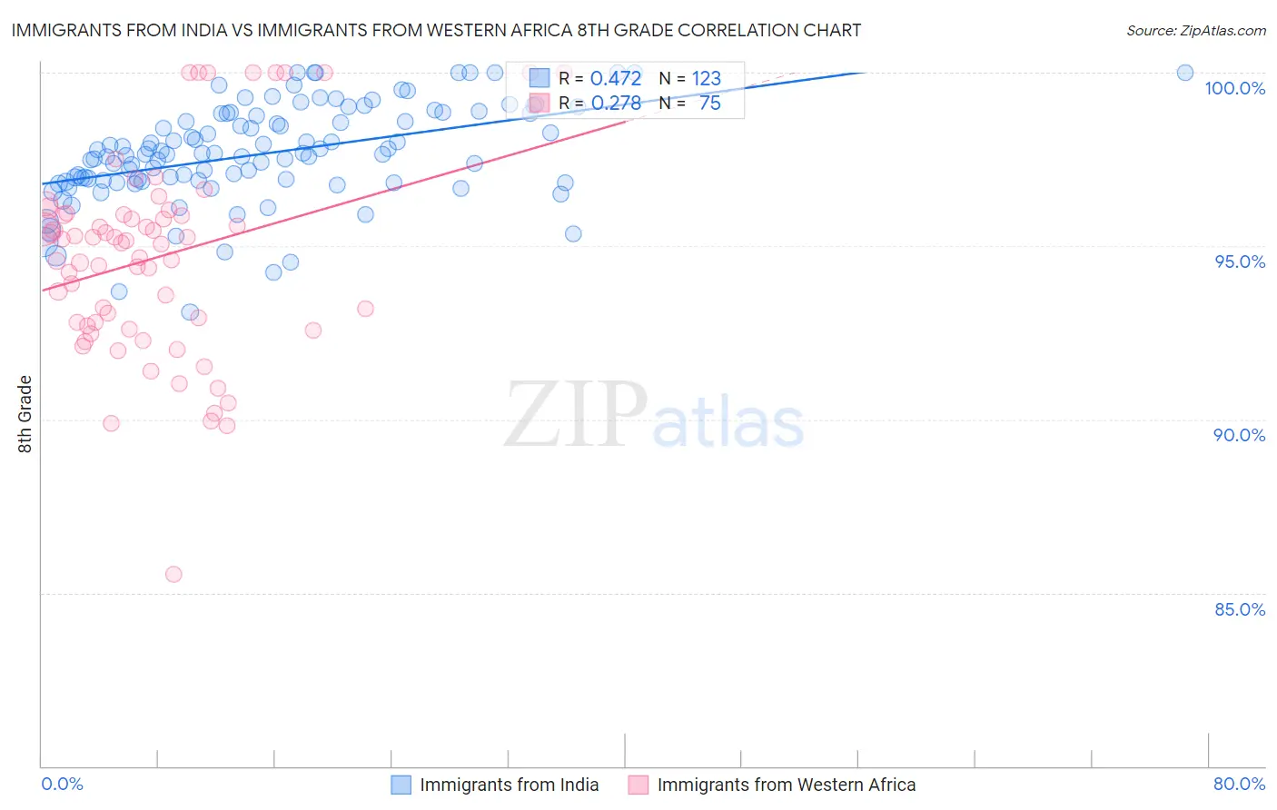 Immigrants from India vs Immigrants from Western Africa 8th Grade