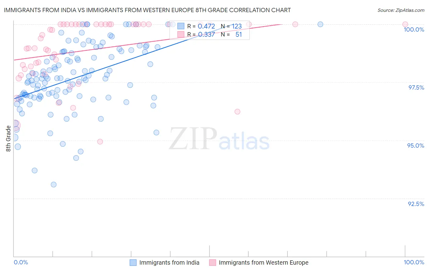 Immigrants from India vs Immigrants from Western Europe 8th Grade