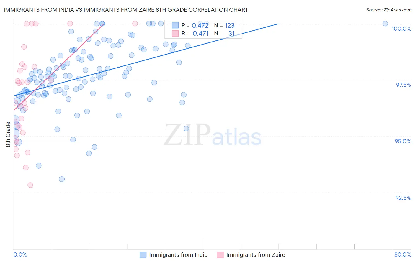 Immigrants from India vs Immigrants from Zaire 8th Grade