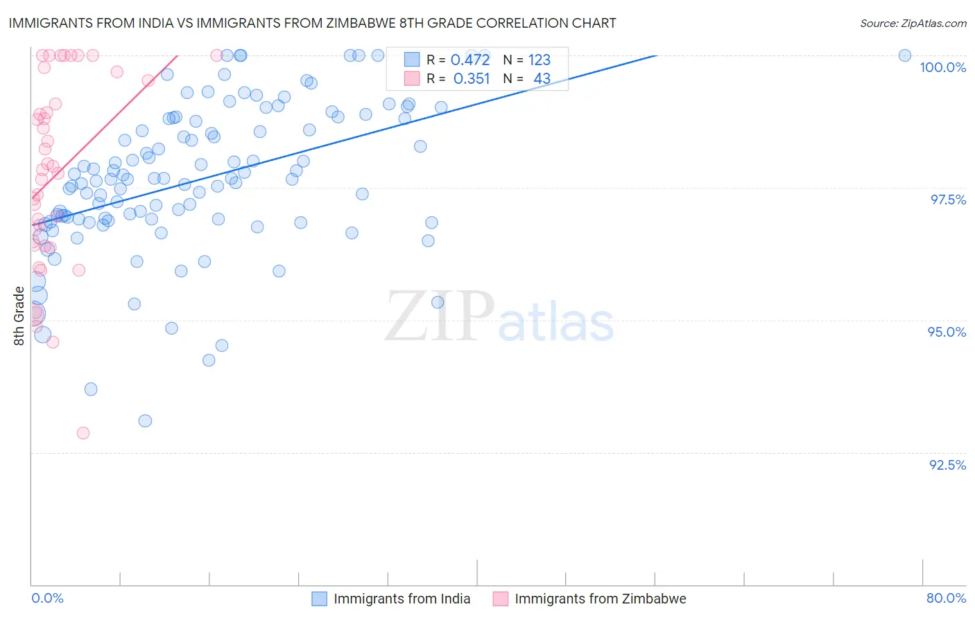 Immigrants from India vs Immigrants from Zimbabwe 8th Grade