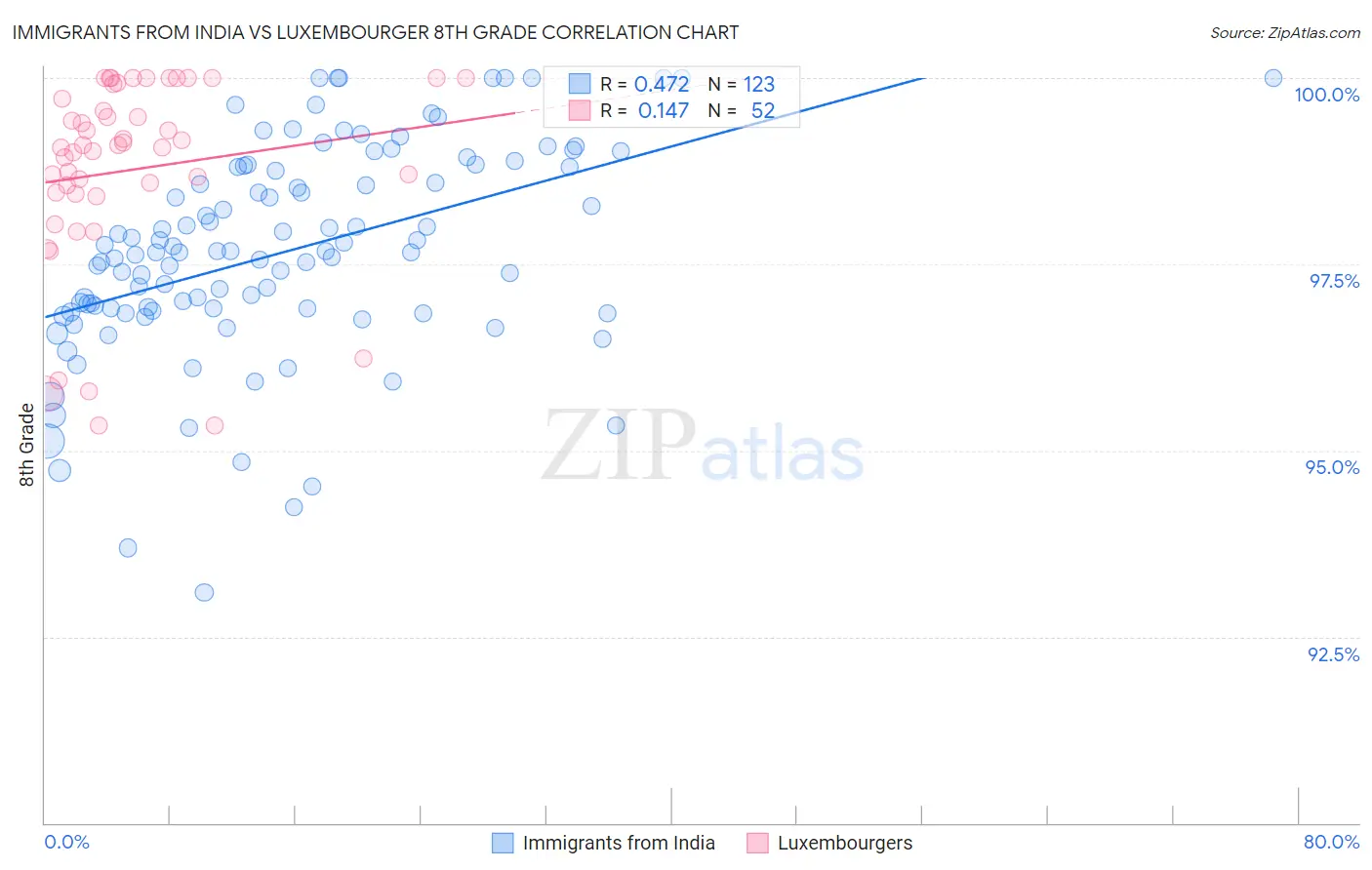 Immigrants from India vs Luxembourger 8th Grade