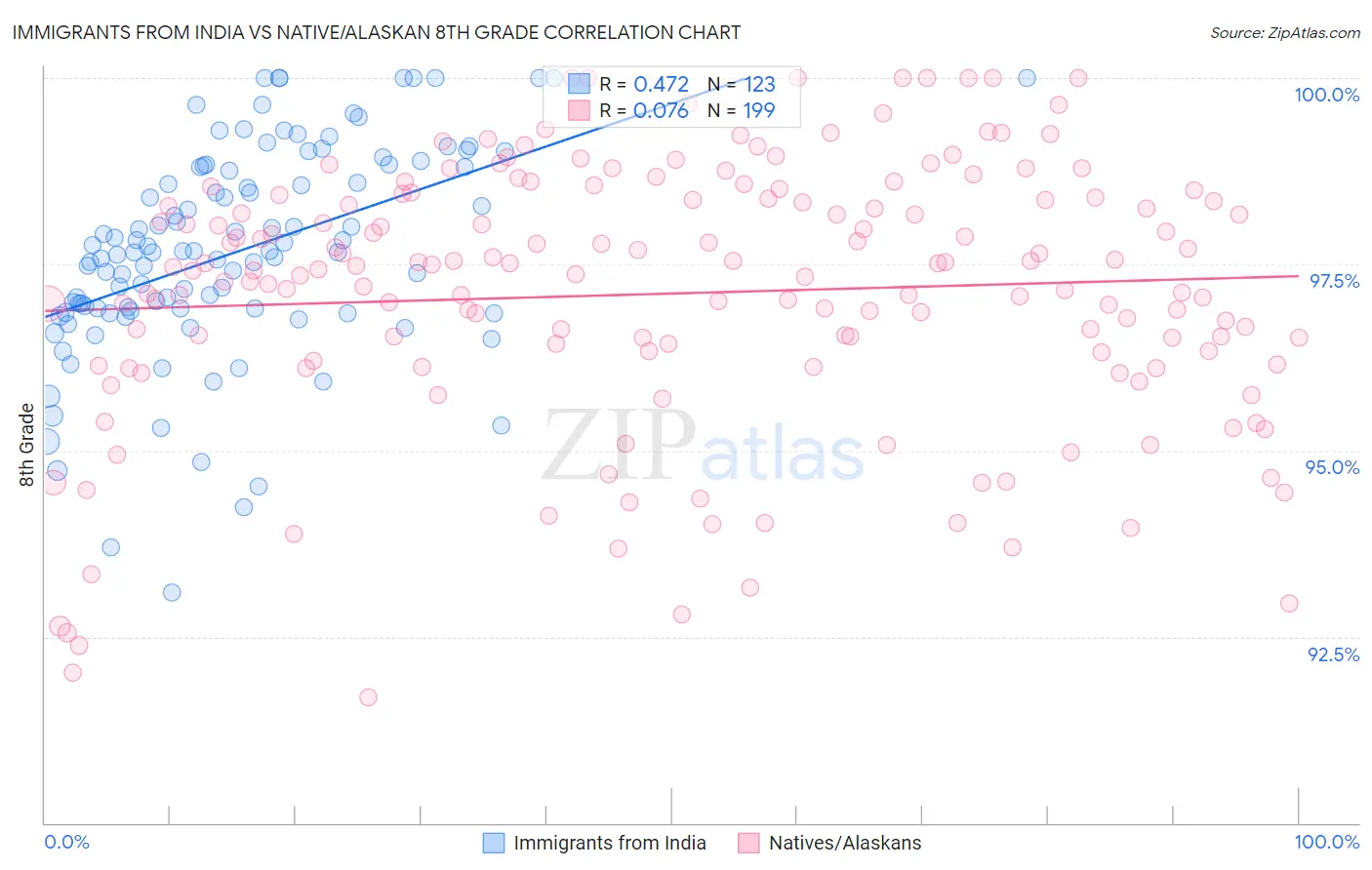 Immigrants from India vs Native/Alaskan 8th Grade