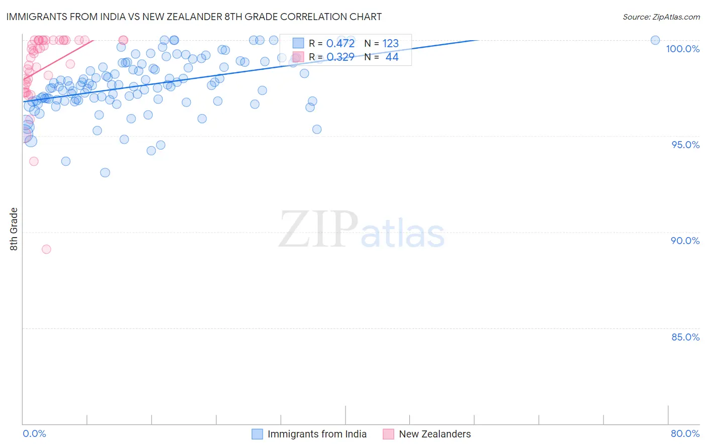 Immigrants from India vs New Zealander 8th Grade