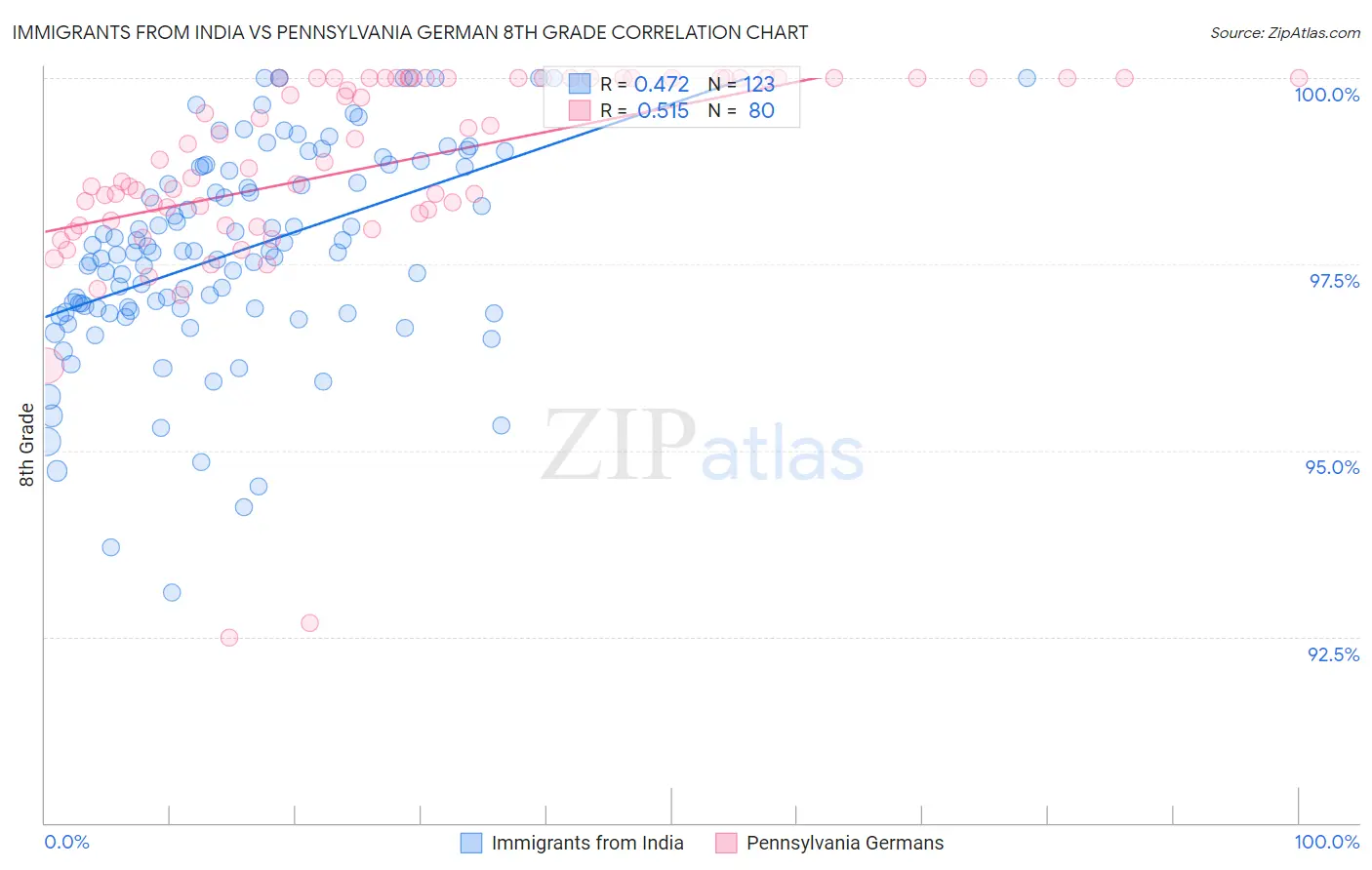 Immigrants from India vs Pennsylvania German 8th Grade