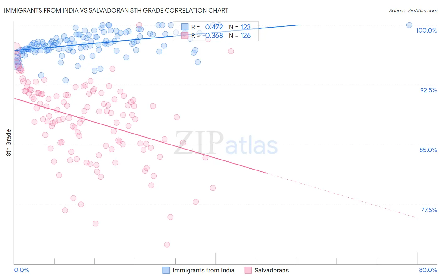 Immigrants from India vs Salvadoran 8th Grade