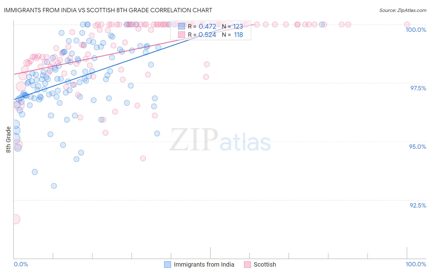 Immigrants from India vs Scottish 8th Grade