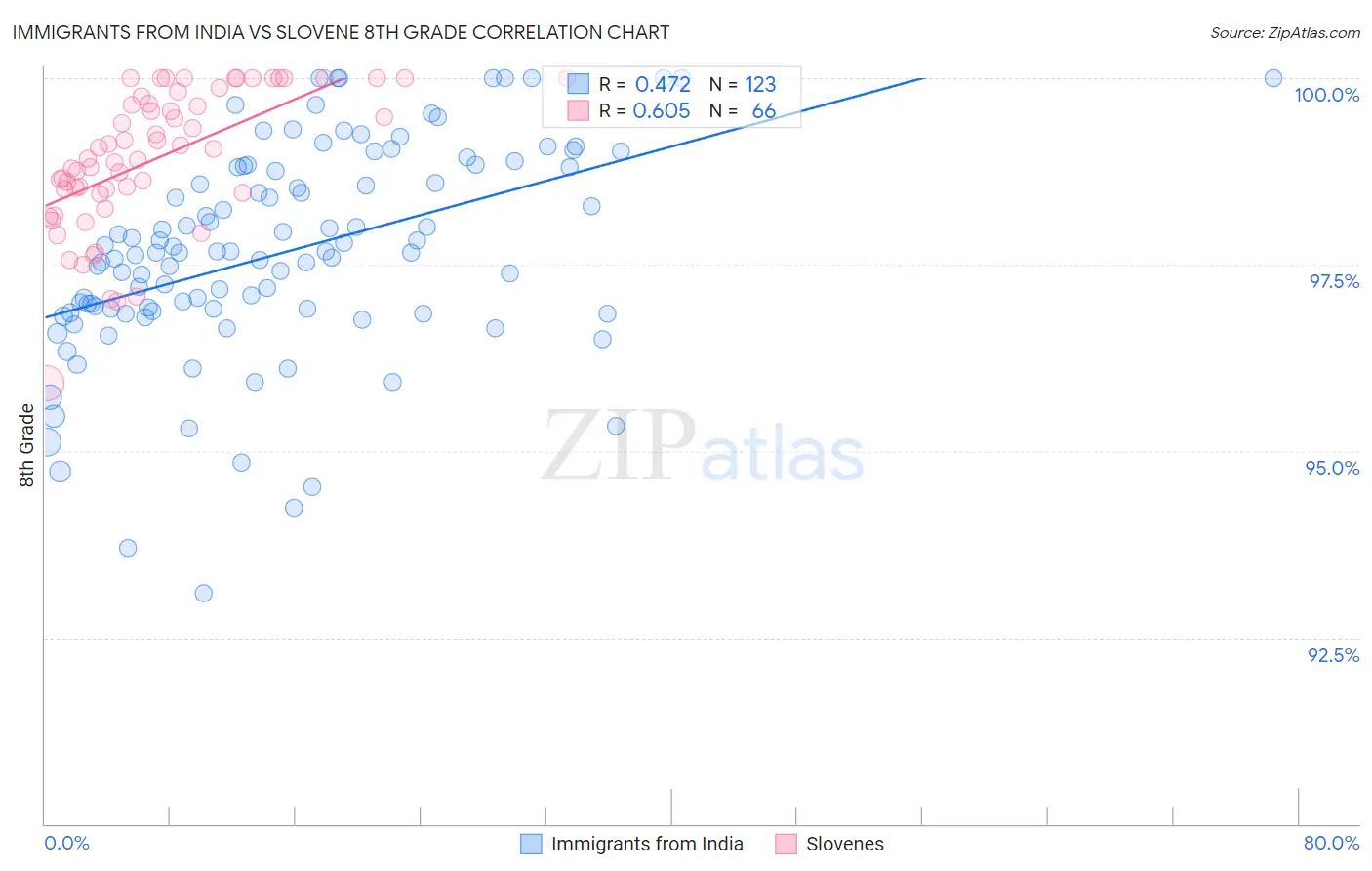 Immigrants from India vs Slovene 8th Grade