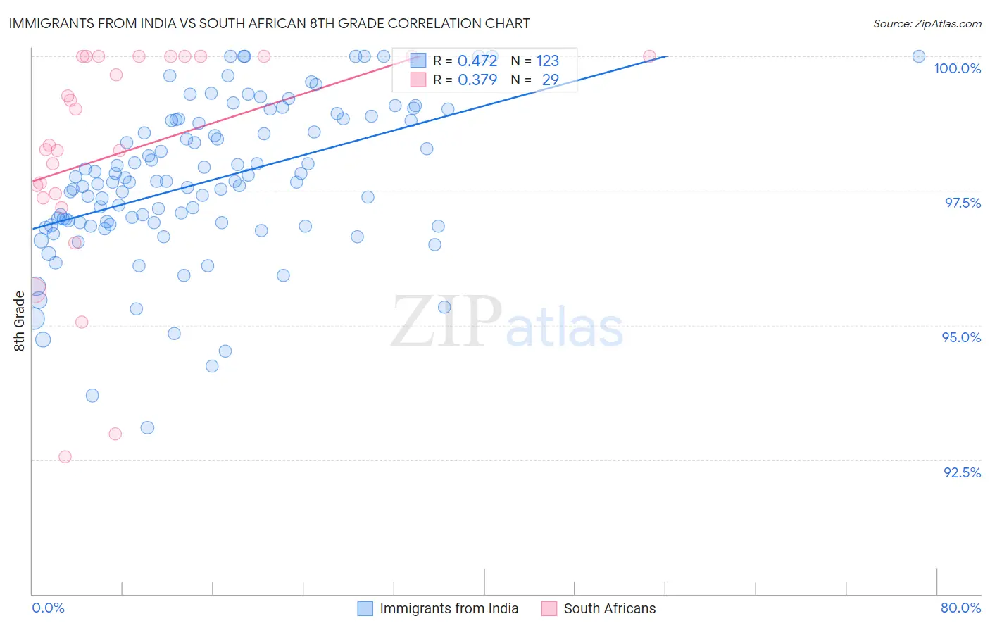 Immigrants from India vs South African 8th Grade